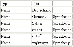 Deutschland in verschiedenen Sparchen